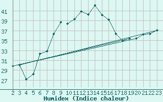 Courbe de l'humidex pour Kefalhnia Airport