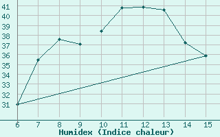 Courbe de l'humidex pour Inebolu