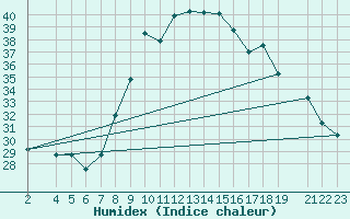 Courbe de l'humidex pour Mecheria