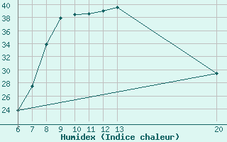 Courbe de l'humidex pour Sanski Most