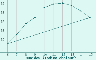 Courbe de l'humidex pour Yesilirmak