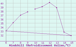 Courbe du refroidissement olien pour Morphou