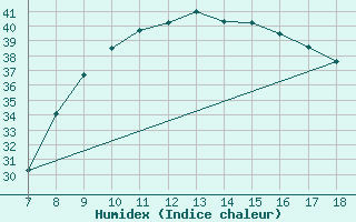 Courbe de l'humidex pour Ain Hadjaj