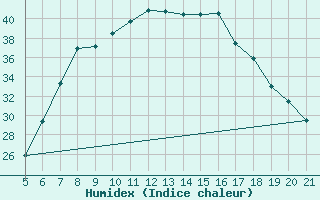 Courbe de l'humidex pour Pazin