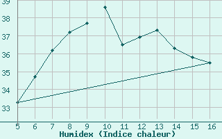 Courbe de l'humidex pour Ismailia