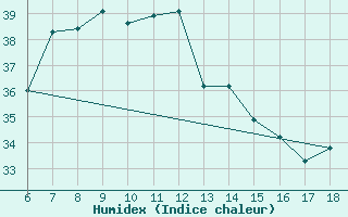 Courbe de l'humidex pour Marina Di Ginosa