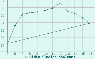 Courbe de l'humidex pour Ismailia