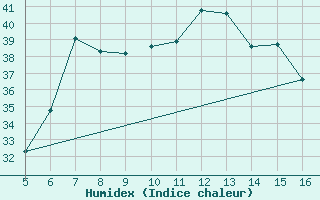 Courbe de l'humidex pour Ismailia