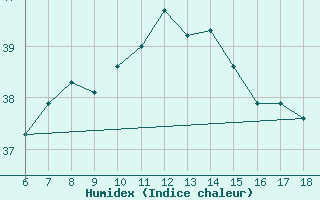 Courbe de l'humidex pour Iskenderun