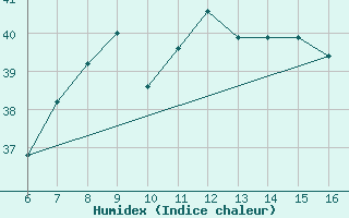 Courbe de l'humidex pour Ismailia