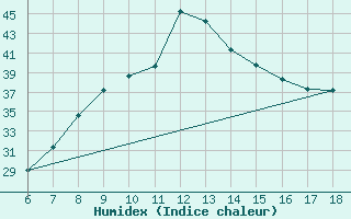 Courbe de l'humidex pour Marina Di Ginosa