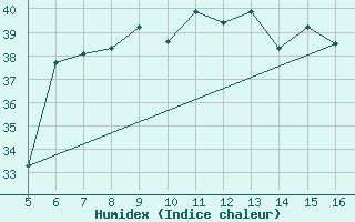 Courbe de l'humidex pour Ismailia