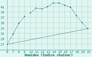 Courbe de l'humidex pour Tuzla