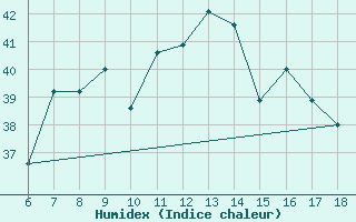 Courbe de l'humidex pour S. Maria Di Leuca