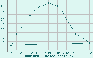 Courbe de l'humidex pour Ecija