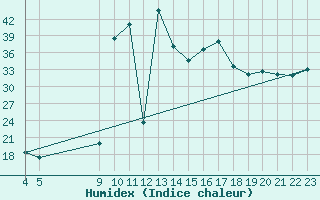 Courbe de l'humidex pour Viana Do Castelo-Chafe
