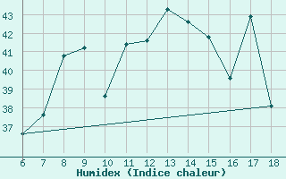 Courbe de l'humidex pour S. Maria Di Leuca