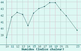 Courbe de l'humidex pour Marau