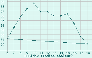 Courbe de l'humidex pour Ustica