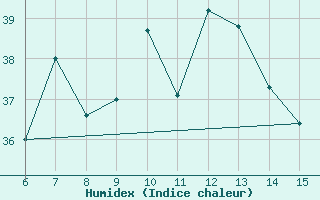 Courbe de l'humidex pour Kas