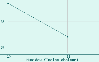 Courbe de l'humidex pour le bateau BATFR18