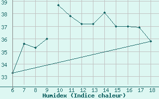 Courbe de l'humidex pour Cozzo Spadaro