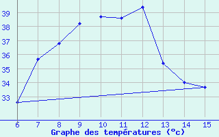 Courbe de tempratures pour Morphou