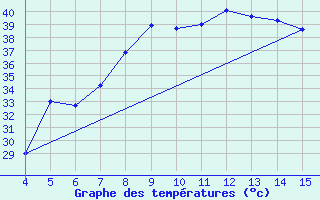 Courbe de tempratures pour Adiyaman