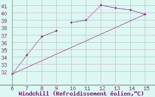 Courbe du refroidissement olien pour Morphou