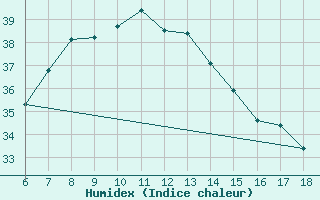 Courbe de l'humidex pour Anamur