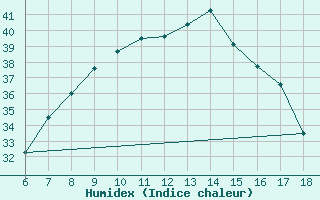 Courbe de l'humidex pour Bursa