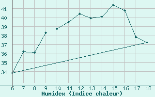 Courbe de l'humidex pour Termoli