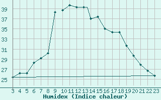 Courbe de l'humidex pour Aqaba Airport