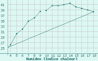 Courbe de l'humidex pour Aydin