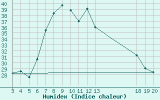 Courbe de l'humidex pour Komiza