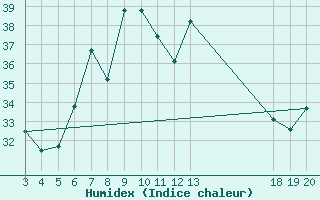 Courbe de l'humidex pour Hvar