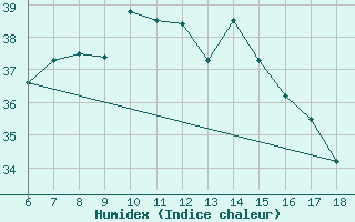 Courbe de l'humidex pour Kumkoy