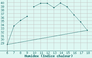 Courbe de l'humidex pour Edirne