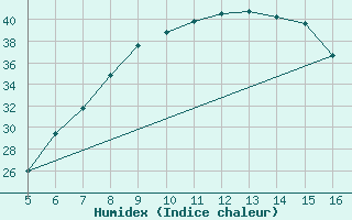 Courbe de l'humidex pour Ismailia