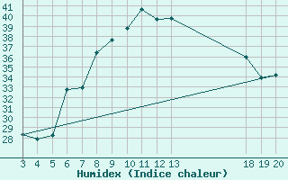 Courbe de l'humidex pour Dubrovnik / Gorica