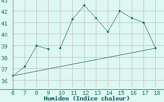 Courbe de l'humidex pour Cap Mele (It)