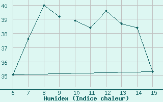 Courbe de l'humidex pour Inebolu