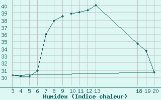 Courbe de l'humidex pour Komiza