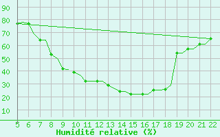 Courbe de l'humidit relative pour Reus (Esp)