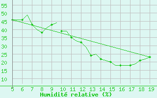 Courbe de l'humidit relative pour Madrid / Getafe