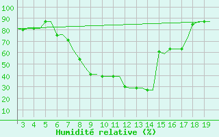 Courbe de l'humidit relative pour Alexandroupoli Airport