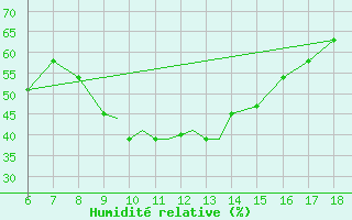 Courbe de l'humidit relative pour Kefalhnia Airport