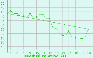 Courbe de l'humidit relative pour Madrid / Getafe