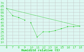 Courbe de l'humidit relative pour Bou-Saada