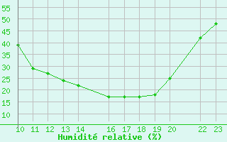 Courbe de l'humidit relative pour Herrera del Duque
